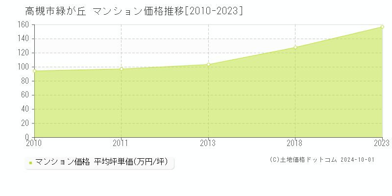 緑が丘(高槻市)のマンション価格推移グラフ(坪単価)[2010-2023年]