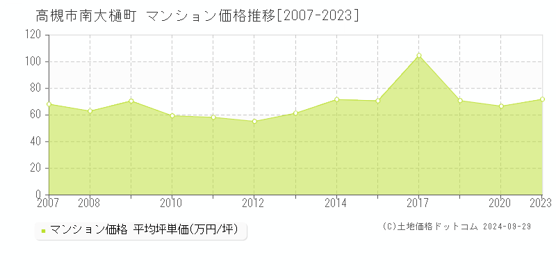 南大樋町(高槻市)のマンション価格推移グラフ(坪単価)