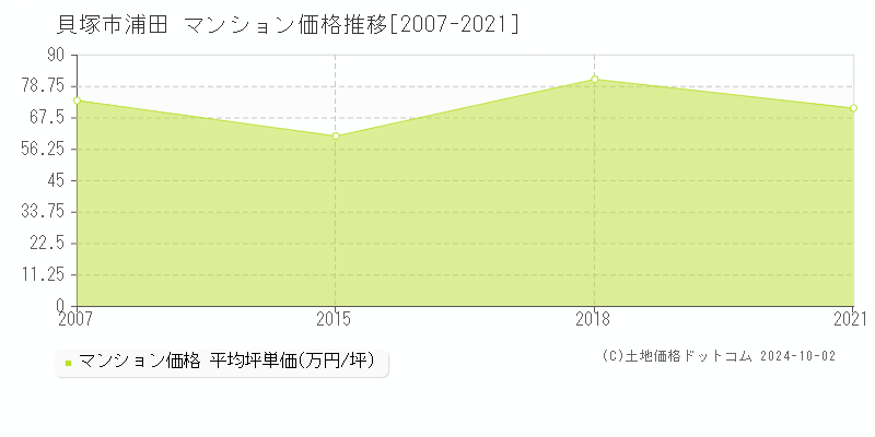 浦田(貝塚市)のマンション価格推移グラフ(坪単価)[2007-2021年]