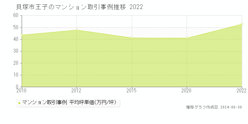 貝塚市王子のマンション取引事例推移グラフ 