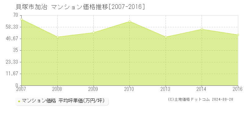 加治(貝塚市)のマンション価格推移グラフ(坪単価)[2007-2016年]