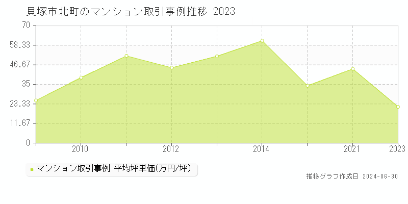 貝塚市北町のマンション取引事例推移グラフ 