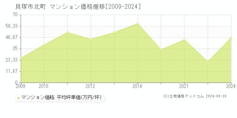 北町(貝塚市)のマンション価格推移グラフ(坪単価)[2009-2024年]