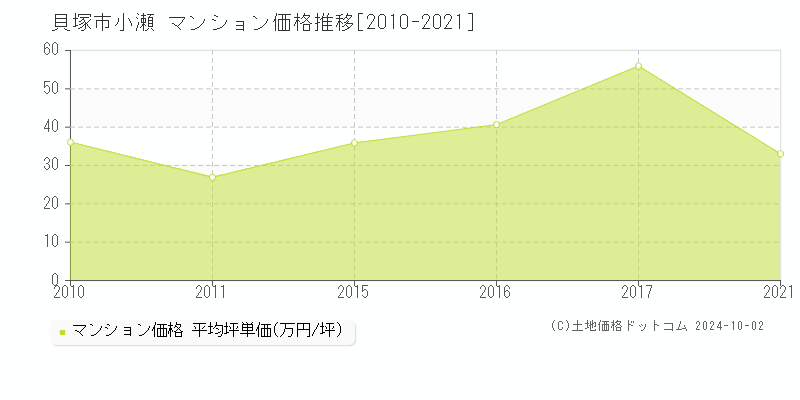 小瀬(貝塚市)のマンション価格推移グラフ(坪単価)[2010-2021年]