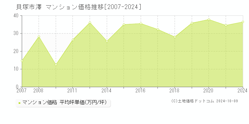 澤(貝塚市)のマンション価格推移グラフ(坪単価)[2007-2024年]