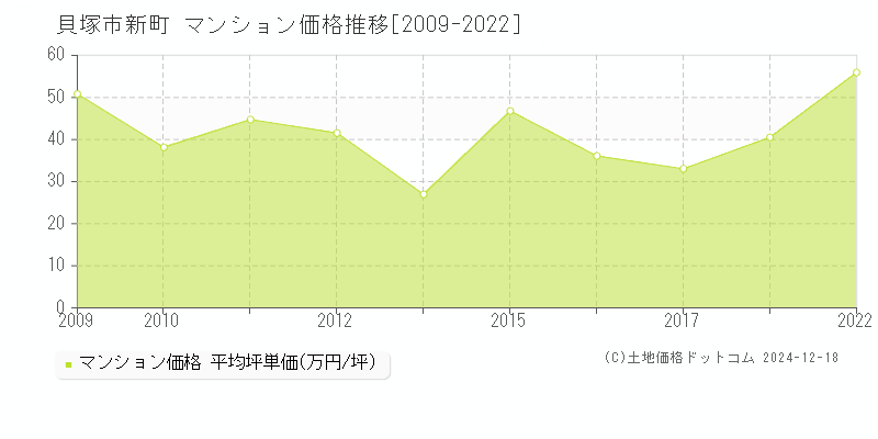 新町(貝塚市)のマンション価格推移グラフ(坪単価)[2009-2022年]