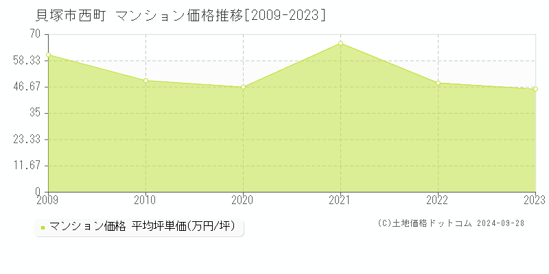 西町(貝塚市)のマンション価格推移グラフ(坪単価)[2009-2023年]