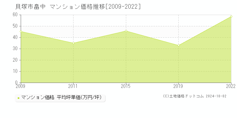 貝塚市畠中のマンション取引事例推移グラフ 