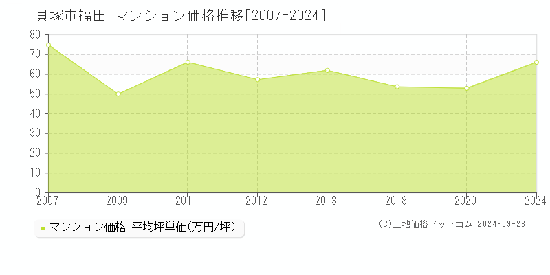 福田(貝塚市)のマンション価格推移グラフ(坪単価)[2007-2024年]