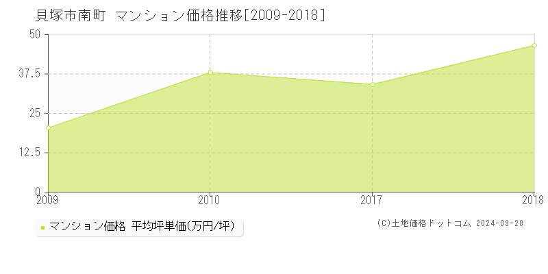 南町(貝塚市)のマンション価格推移グラフ(坪単価)[2009-2018年]