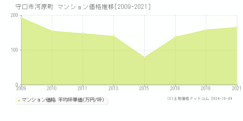 河原町(守口市)のマンション価格推移グラフ(坪単価)[2009-2021年]