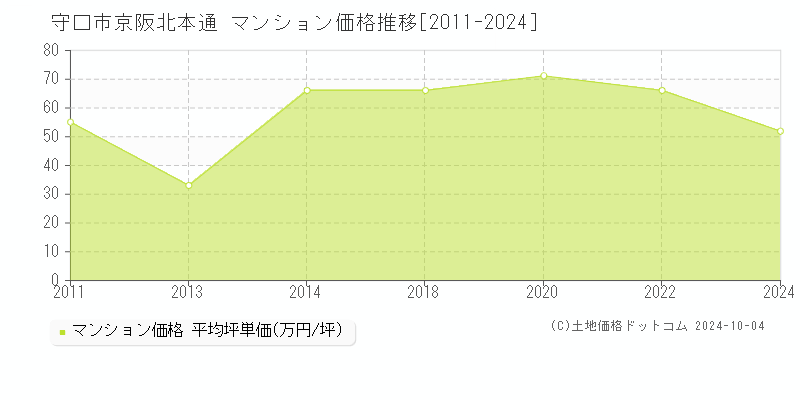 京阪北本通(守口市)のマンション価格推移グラフ(坪単価)[2011-2024年]