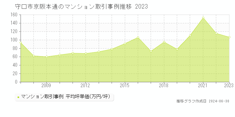 守口市京阪本通のマンション取引事例推移グラフ 