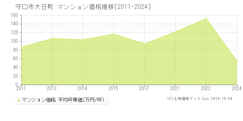 大日町(守口市)のマンション価格推移グラフ(坪単価)[2011-2024年]