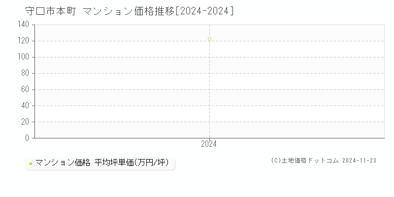 本町(守口市)のマンション価格推移グラフ(坪単価)[2024-2024年]