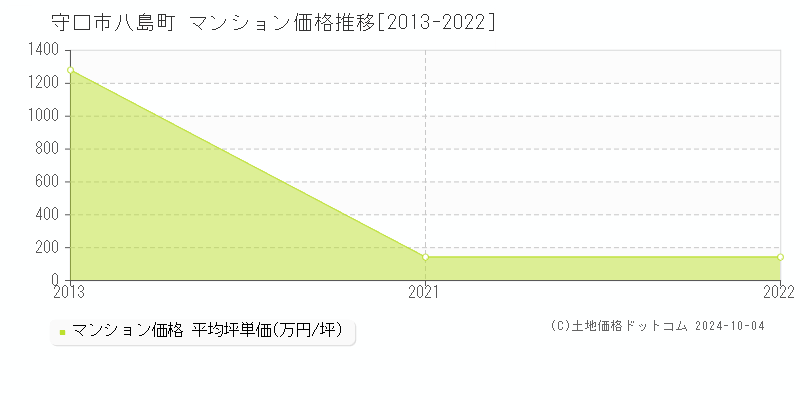 八島町(守口市)のマンション価格推移グラフ(坪単価)[2013-2022年]