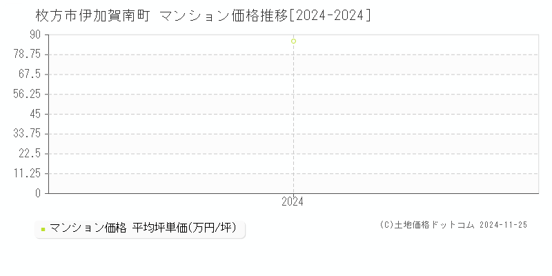 伊加賀南町(枚方市)のマンション価格推移グラフ(坪単価)[2024-2024年]