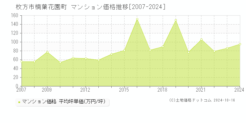 楠葉花園町(枚方市)のマンション価格推移グラフ(坪単価)[2007-2024年]