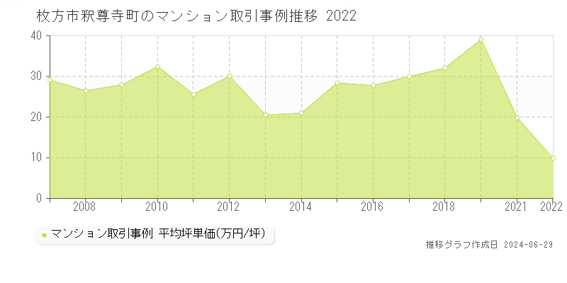 枚方市釈尊寺町のマンション取引事例推移グラフ 