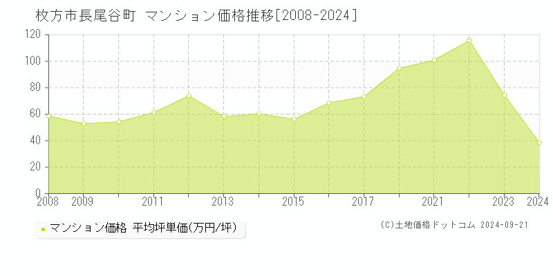 長尾谷町(枚方市)のマンション価格推移グラフ(坪単価)