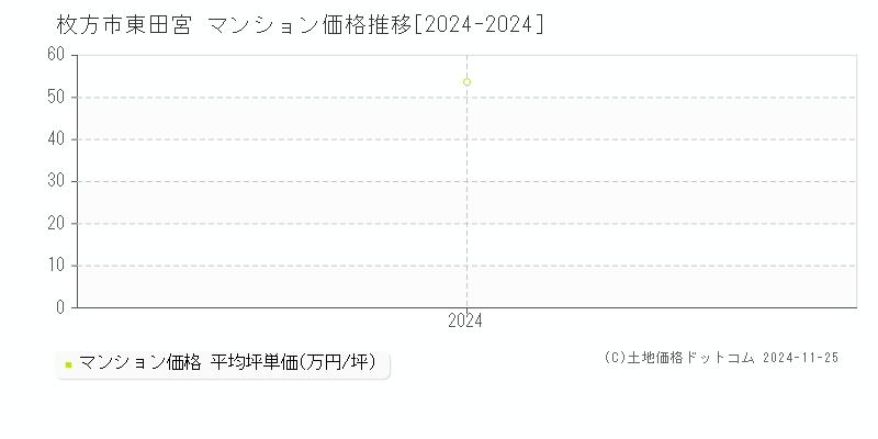 東田宮(枚方市)のマンション価格推移グラフ(坪単価)[2024-2024年]