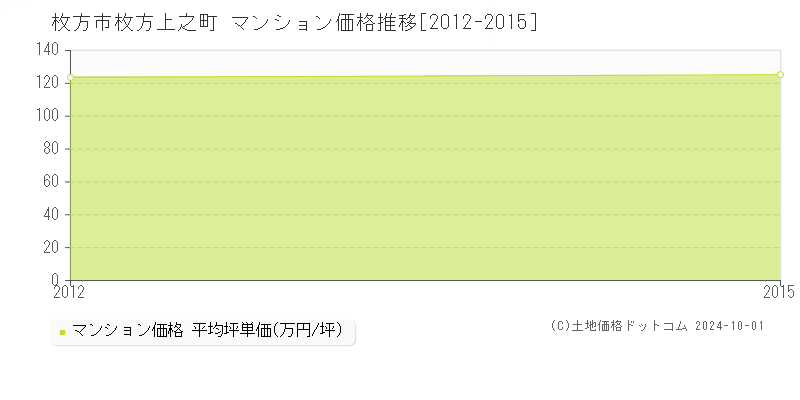 枚方上之町(枚方市)のマンション価格推移グラフ(坪単価)[2012-2015年]