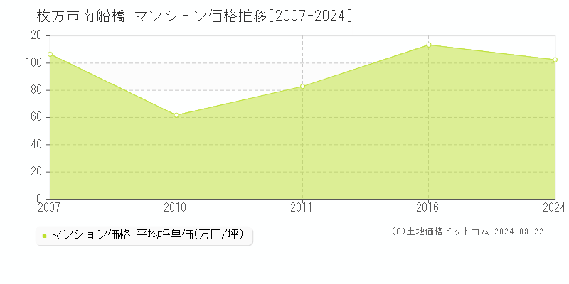 南船橋(枚方市)のマンション価格推移グラフ(坪単価)[2007-2024年]