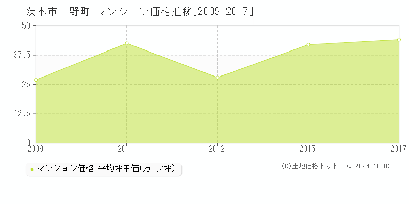 上野町(茨木市)のマンション価格推移グラフ(坪単価)[2009-2017年]