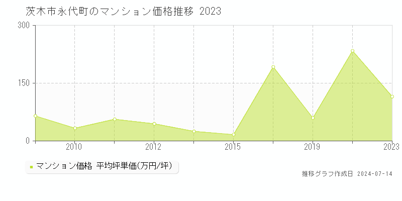 茨木市永代町のマンション取引事例推移グラフ 