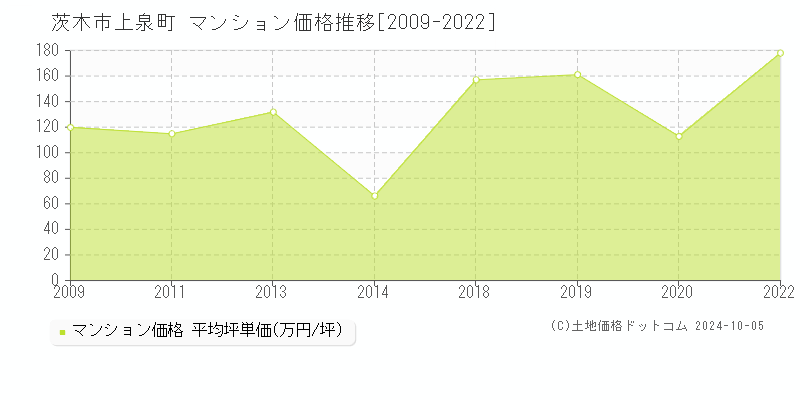 上泉町(茨木市)のマンション価格推移グラフ(坪単価)[2009-2022年]