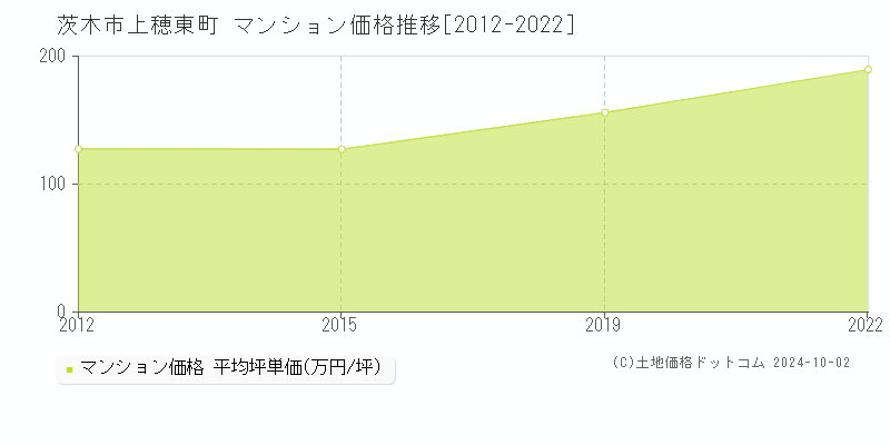 上穂東町(茨木市)のマンション価格推移グラフ(坪単価)[2012-2022年]