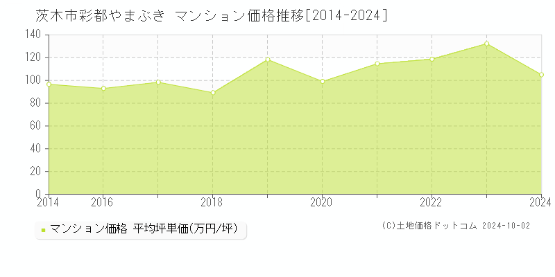 彩都やまぶき(茨木市)のマンション価格推移グラフ(坪単価)[2014-2024年]