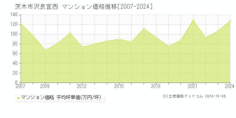 沢良宜西(茨木市)のマンション価格推移グラフ(坪単価)