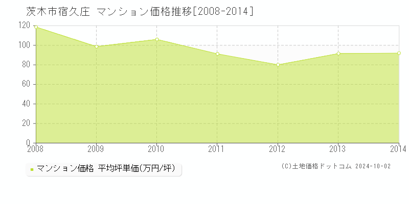 宿久庄(茨木市)のマンション価格推移グラフ(坪単価)[2008-2014年]