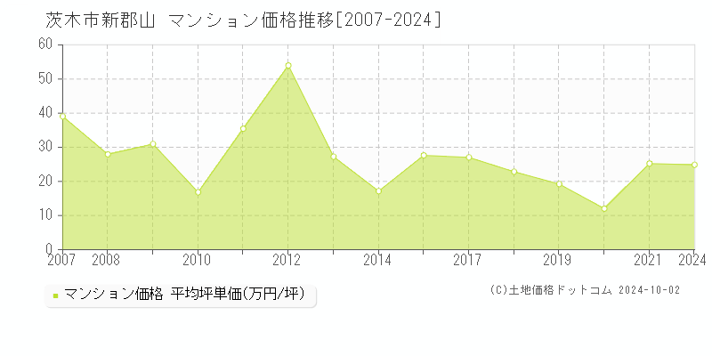 新郡山(茨木市)のマンション価格推移グラフ(坪単価)[2007-2024年]