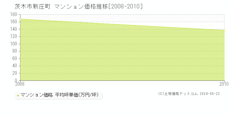 新庄町(茨木市)のマンション価格推移グラフ(坪単価)[2008-2010年]