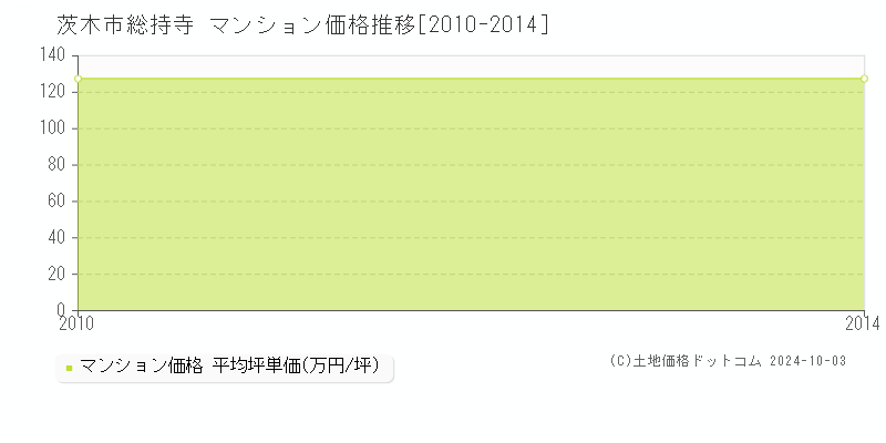 総持寺(茨木市)のマンション価格推移グラフ(坪単価)[2010-2014年]