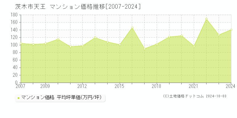 天王(茨木市)のマンション価格推移グラフ(坪単価)[2007-2024年]