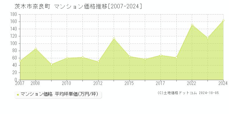 奈良町(茨木市)のマンション価格推移グラフ(坪単価)[2007-2024年]