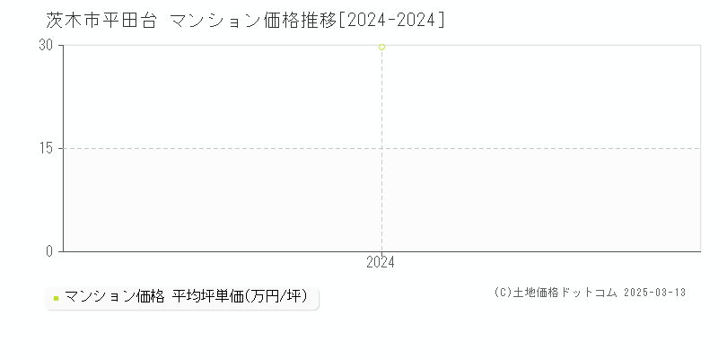 平田台(茨木市)のマンション価格推移グラフ(坪単価)[2024-2024年]