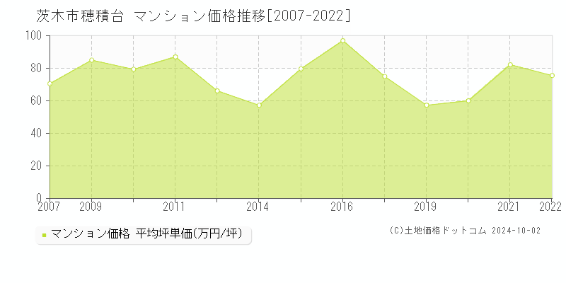 穂積台(茨木市)のマンション価格推移グラフ(坪単価)[2007-2022年]