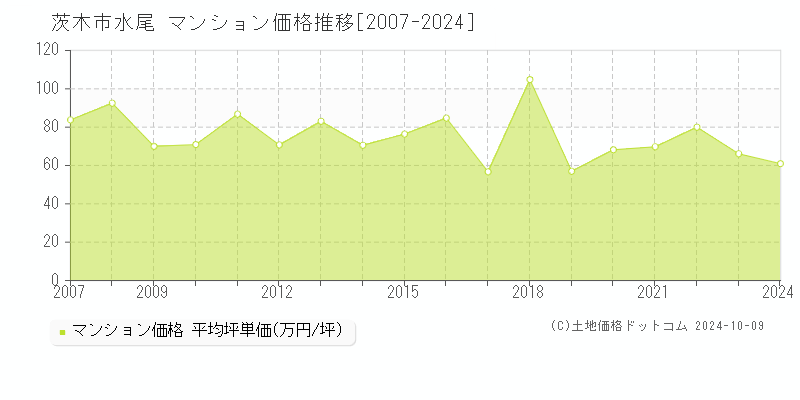 水尾(茨木市)のマンション価格推移グラフ(坪単価)