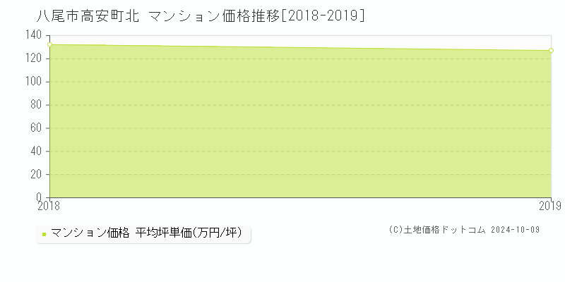 高安町北(八尾市)のマンション価格推移グラフ(坪単価)[2018-2019年]