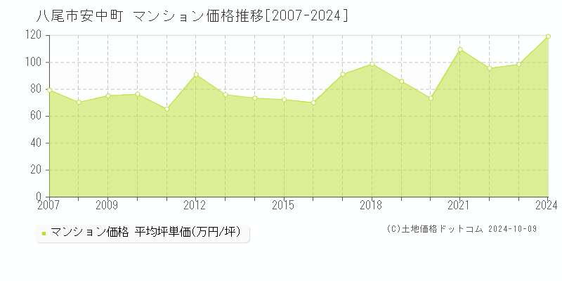 安中町(八尾市)のマンション価格推移グラフ(坪単価)[2007-2024年]