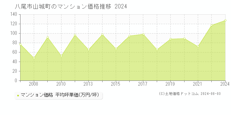 山城町(八尾市)のマンション価格(坪単価)推移グラフ[2007-2024年]