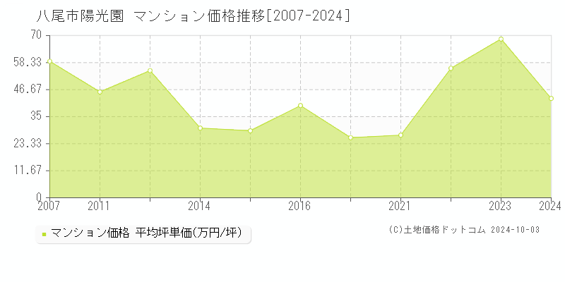 陽光園(八尾市)のマンション価格推移グラフ(坪単価)[2007-2024年]