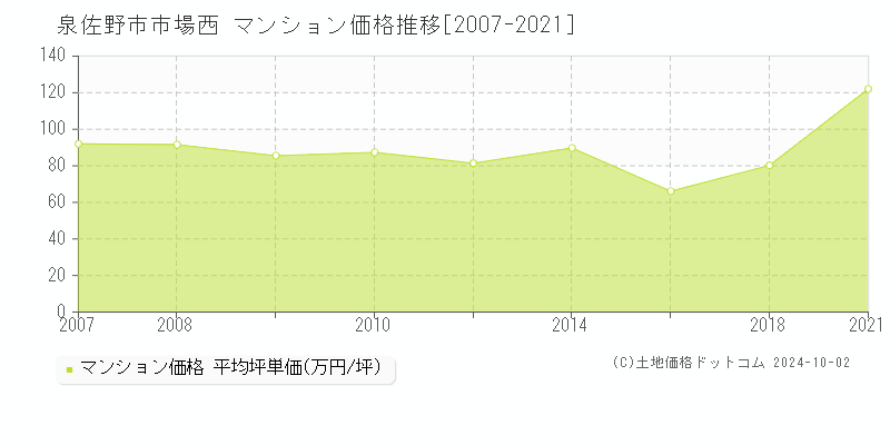 市場西(泉佐野市)のマンション価格推移グラフ(坪単価)[2007-2021年]