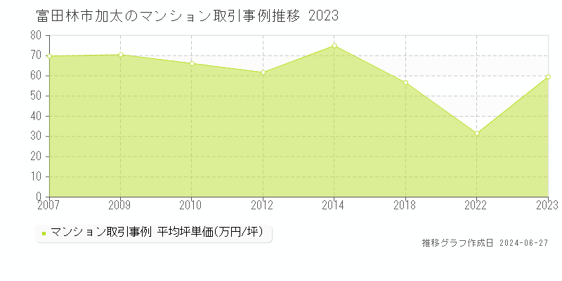富田林市加太のマンション取引事例推移グラフ 