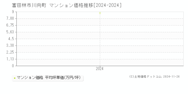 川向町(富田林市)のマンション価格推移グラフ(坪単価)[2024-2024年]