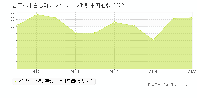 富田林市喜志町のマンション取引事例推移グラフ 